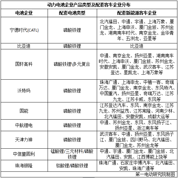 國內(nèi)15家主流電池企業(yè)把電池賣給了誰？