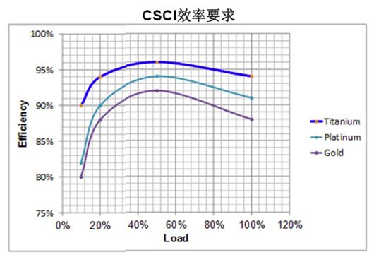 數(shù)字電源處理負載與效率時更有優(yōu)勢？